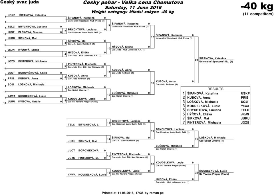 PINTEROVÁ, Michaela Cze Judo Orel Žïár Nad Sázavou () KUBOVÁ, Anna Cze Judo Pøíbram () Cze Sokol Jihlava () Saturday, June Weight category: Mladsi zakyne - kg Cze Sk Yawara Prague (Yawa) TELC