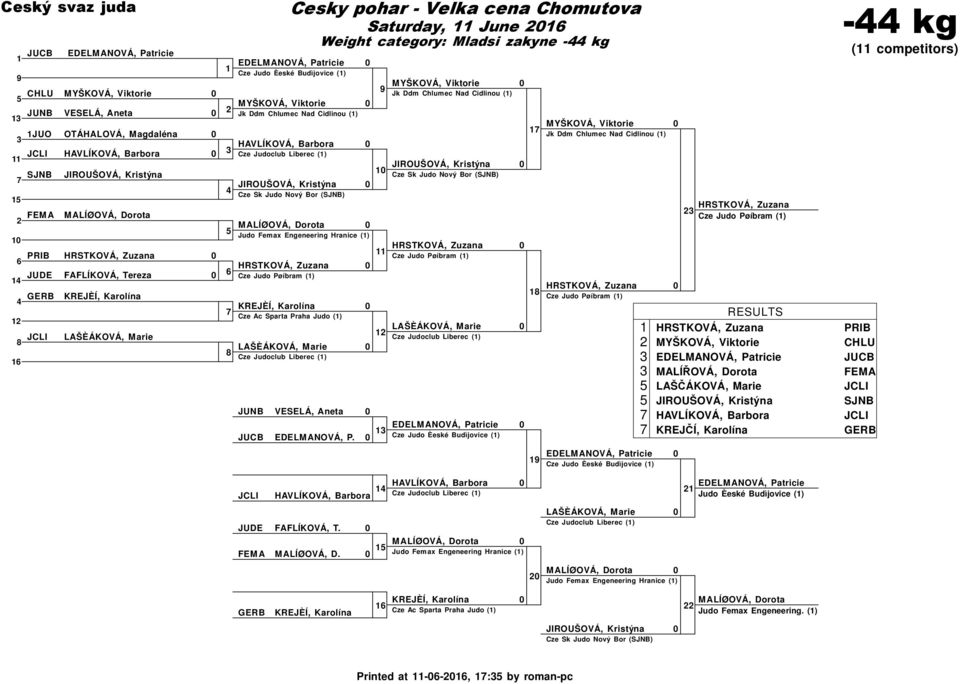 Dorota Judo Femax Engeneering Hranice () Cze Judo Pøíbram () KREJÈÍ, Karolína Cze Ac Sparta Praha Judo () LAŠÈÁKOVÁ, Marie Cze Judoclub Liberec () JUNB Saturday, June Weight category: Mladsi zakyne -