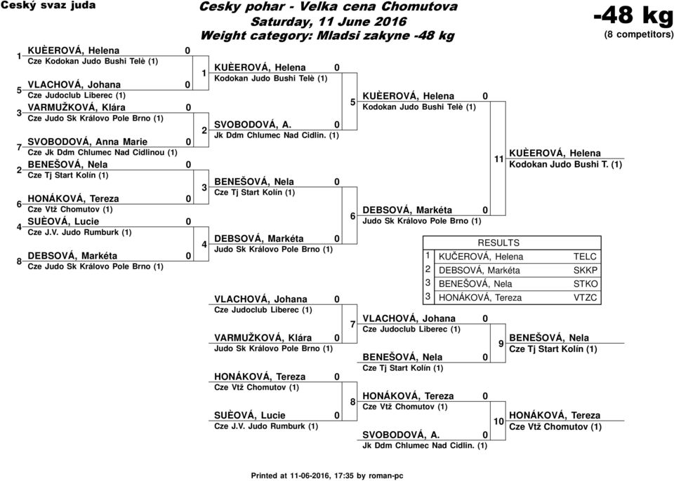 ž Chomutov () SUÈOVÁ, Lucie Cze J.V. Judo Rumburk () DEBSOVÁ, Markéta Cze Judo Sk Královo Pole Brno () Saturday, June Weight category: Mladsi zakyne - kg KUÈEROVÁ, Helena Kodokan Judo Bushi Telè () SVOBODOVÁ, A.