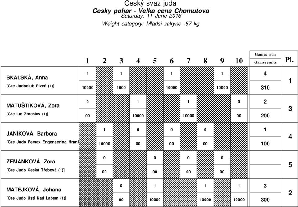 Zbraslav ()] JANÍKOVÁ, Barbora [Cze Judo Femax Engeneering Hrani