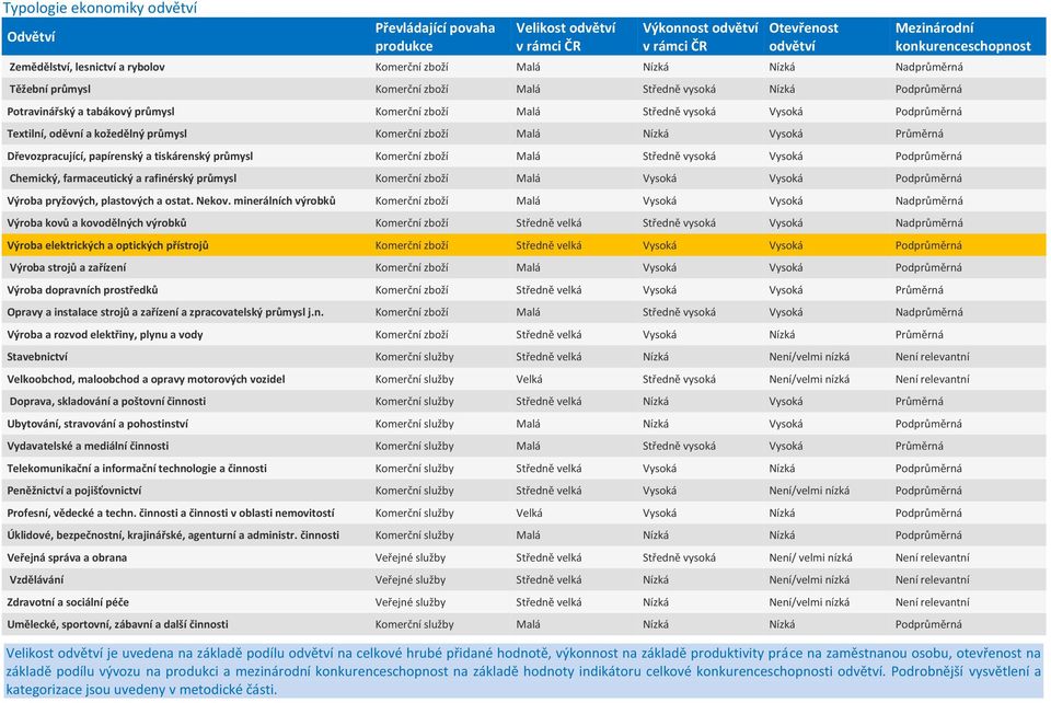 kožedělný průmysl Komerční zboží Malá Nízká Vysoká Průměrná Dřevozpracující, papírenský a tiskárenský průmysl Komerční zboží Malá Středně vysoká Vysoká Podprůměrná Chemický, farmaceutický a