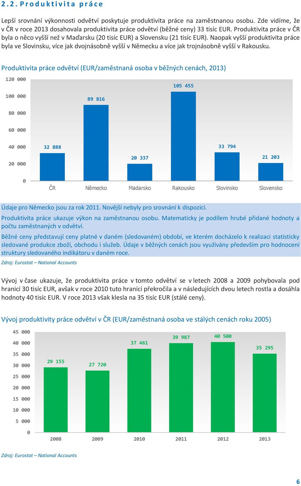 Naopak vyšší produktivita práce byla ve Slovinsku, více jak dvojnásobně vyšší v Německu a více jak trojnásobně vyšší v Rakousku.