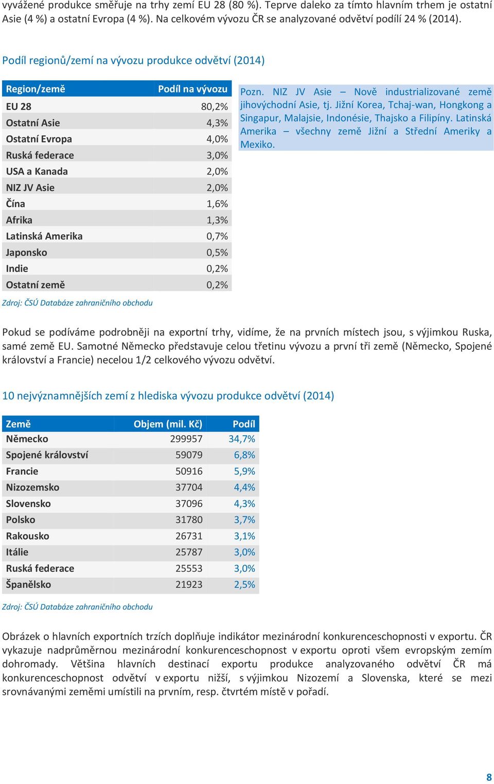 Afrika 1,3% Latinská Amerika 0,7% Japonsko 0,5% Indie 0,2% Ostatní země 0,2% Pozn. NIZ JV Asie Nově industrializované země jihovýchodní Asie, tj.