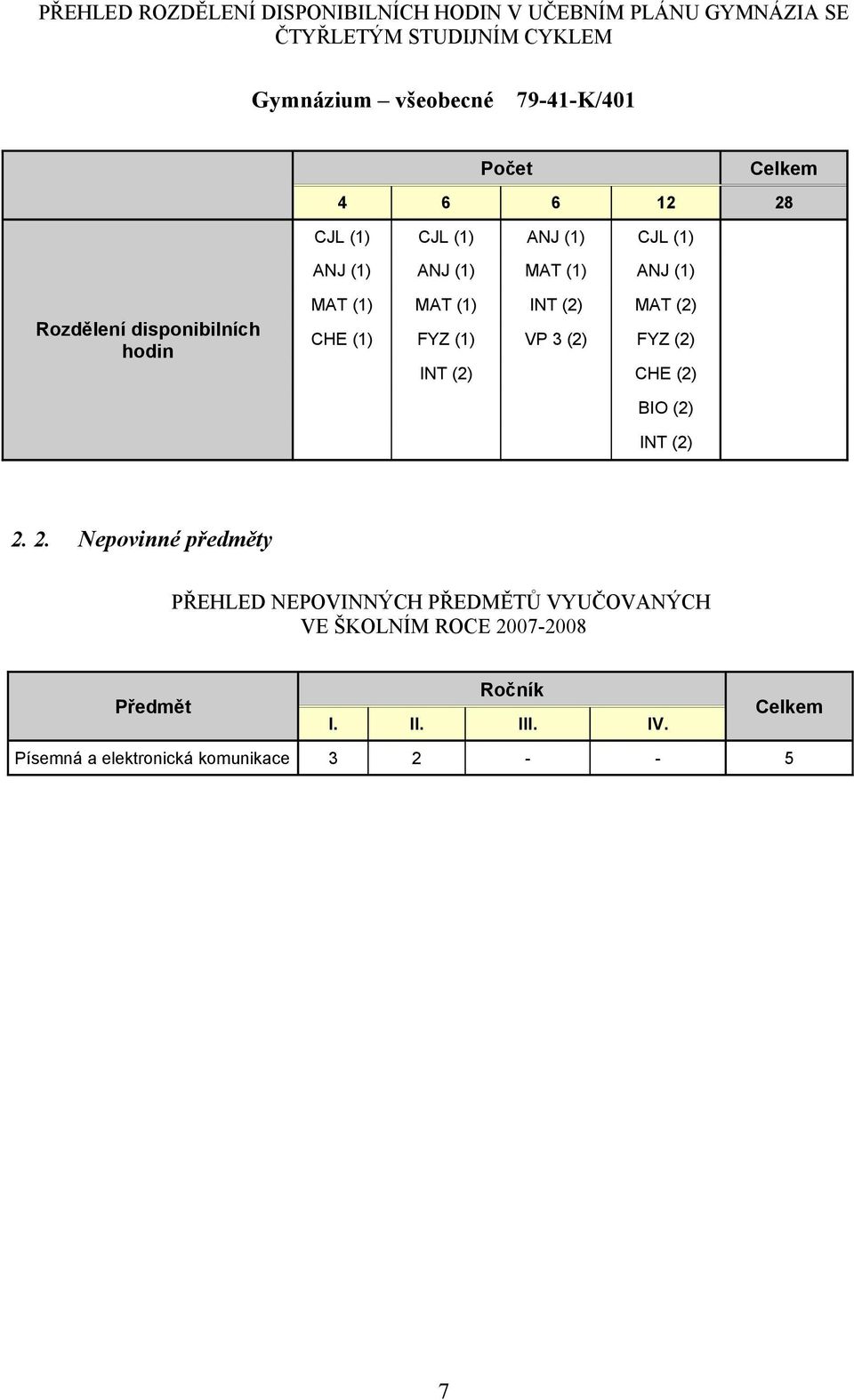 MAT (1) INT (2) MAT (2) CHE (1) FYZ (1) VP 3 (2) FYZ (2) INT (2) CHE (2) BIO (2) INT (2) 2.