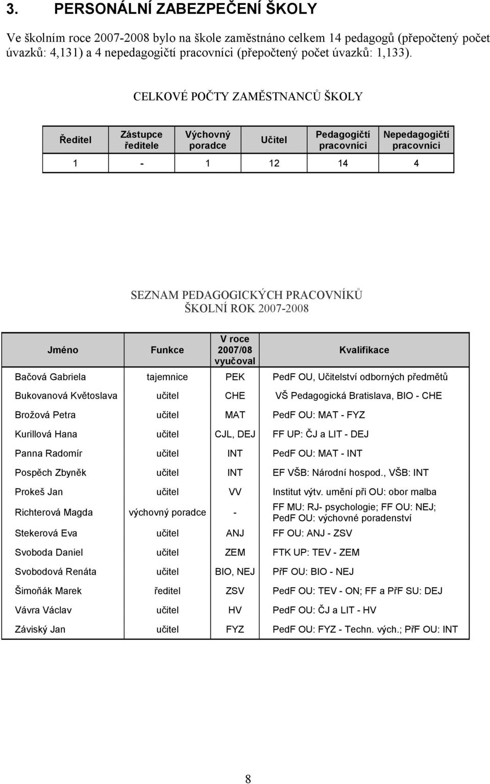 Jméno Funkce V roce 2007/08 vyučoval Kvalifikace Bačová Gabriela tajemnice PEK PedF OU, Učitelství odborných předmětů Bukovanová Květoslava učitel CHE VŠ Pedagogická Bratislava, BIO - CHE Brožová