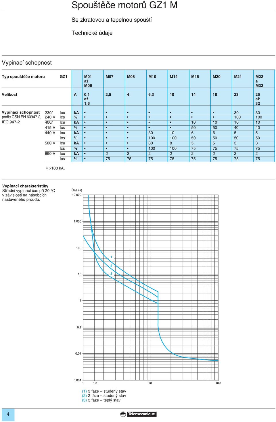 50 50 500 V Icu ka 30 8 5 5 3 3 Ics % 100 100 75 75 75 75 690 V Icu ka 2 2 2 2 2 2 2 2 Ics % 75 75 75 75 75 75 75 75 >100 ka.