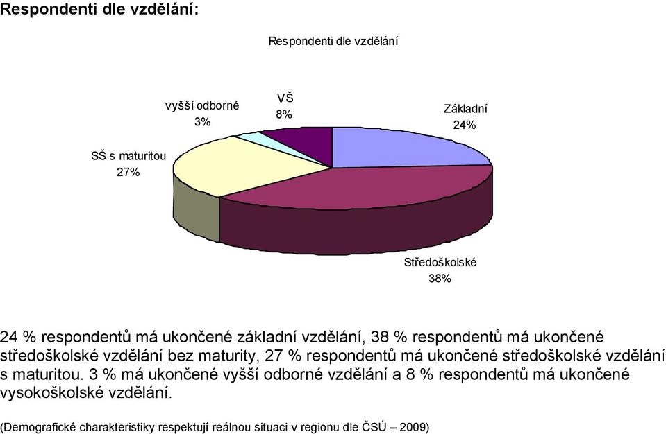 bez maturity, 27 % respondentů má ukončené středoškolské vzdělání s maturitou.