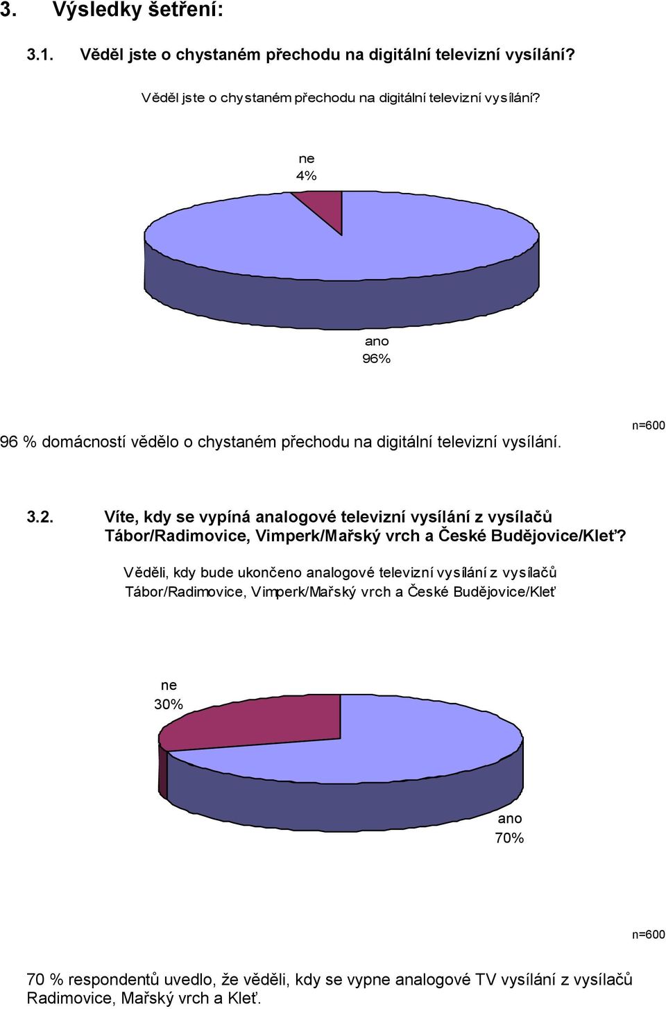 n=600 3.2. Víte, kdy se vypíná analogové televizní vysílání z vysílačů Tábor/Radimovice, Vimperk/Mařský vrch a České Budějovice/Kleť?