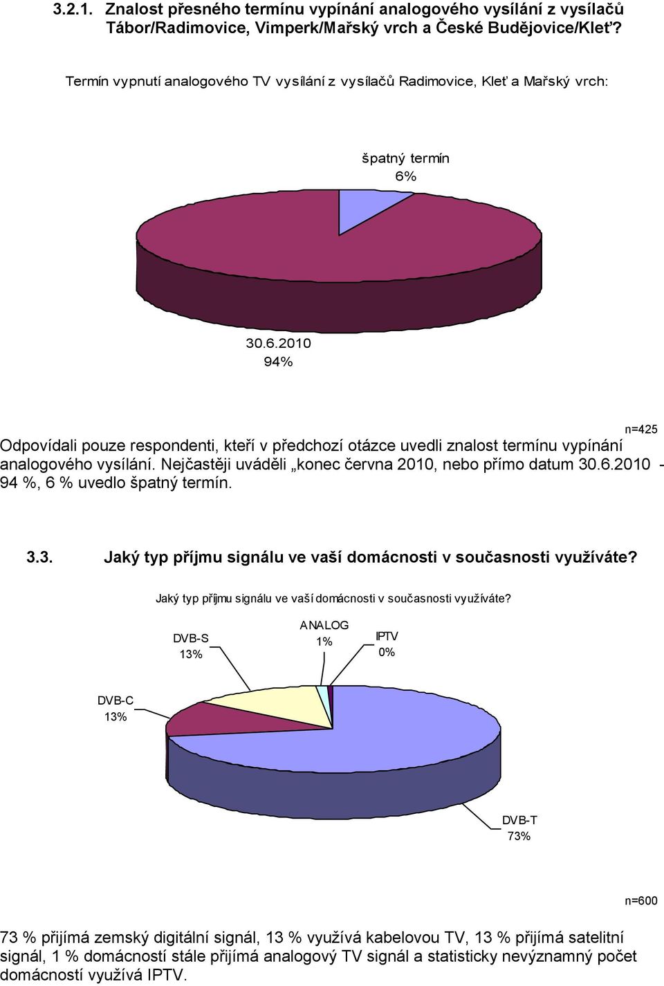 30.6.2010 94% n=425 Odpovídali pouze respondenti, kteří v předchozí otázce uvedli znalost termínu vypínání analogového vysílání. Nejčastěji uváděli konec června 2010, nebo přímo datum 30.6.2010-94 %, 6 % uvedlo špatný termín.