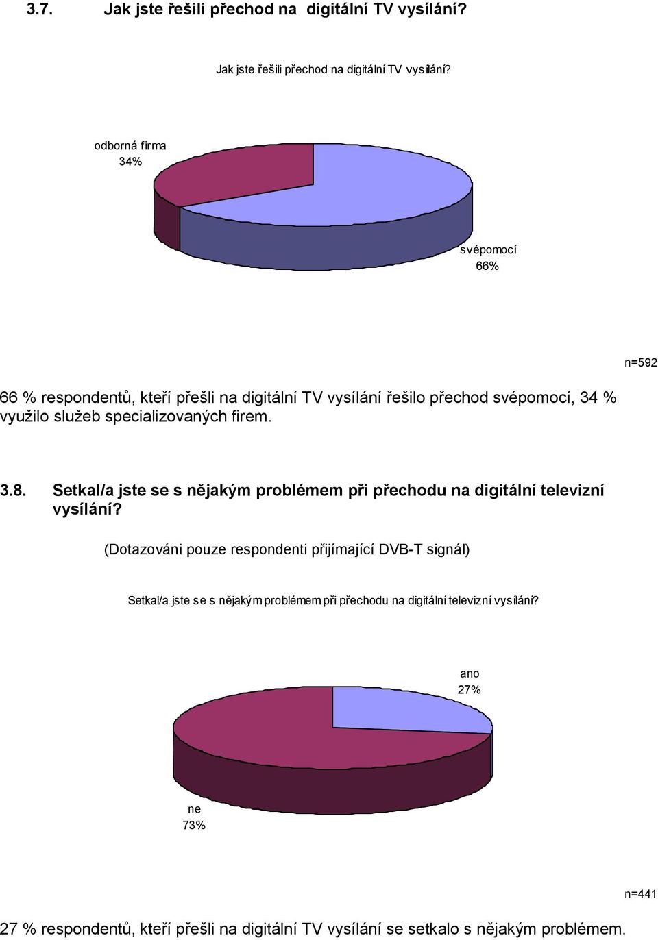 odborná firma 34% svépomocí 66% n=592 66 % respondentů, kteří přešli na digitální TV vysílání řešilo přechod svépomocí, 34 % využilo služeb