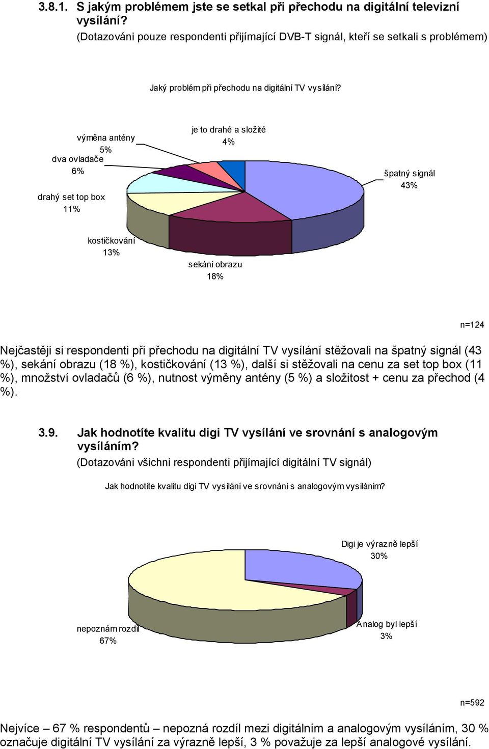 výměna antény 5% dva ovladače 6% drahý set top box 11% je to drahé a složité 4% špatný signál 43% kostičkování 13% sekání obrazu 18% Nejčastěji si respondenti při přechodu na digitální TV vysílání