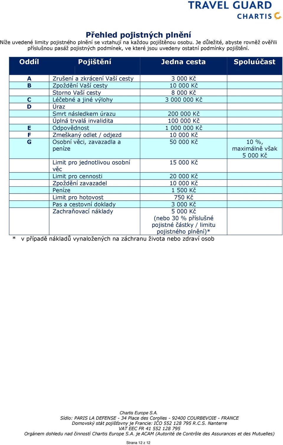 Oddíl Pojištění Jedna cesta Spoluúčast A Zrušení a zkrácení Vaší cesty 3 000 Kč B Zpoždění Vaší cesty 10 000 Kč Storno Vaší cesty 8 000 Kč C Léčebné a jiné výlohy 3 000 000 Kč D Úraz Smrt následkem