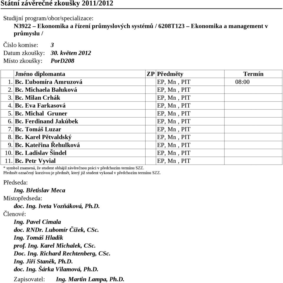 Bc. Ladislav Šindel EP, Mn, PIT 11. Bc. Petr Vyvial EP, Mn, PIT Ing. Břetislav Meca doc. Ing. Iveta Vozňáková, Ph.D. Ing. Pavel Cimala doc. RNDr. Lubomír Čížek, CSc. Ing. Tomáš Hladík prof.