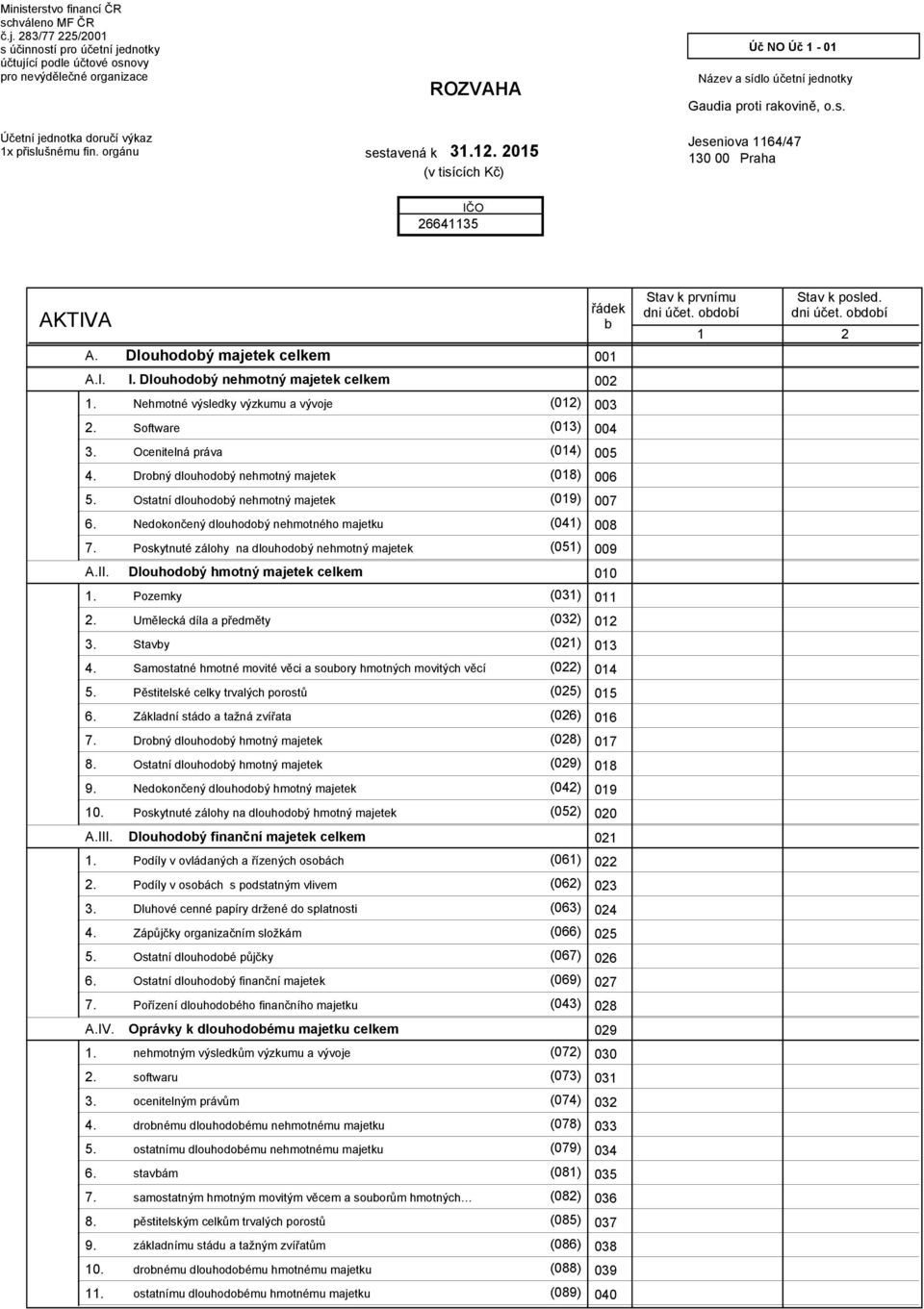 orgánu sestavená k 1 2015 (v tisících Kč) 10 00 Praha 2664115 AKTIVA řádek b Stav k prvnímu Stav k posled. 1 2 Dlouhodobý majetek celkem 001 I.