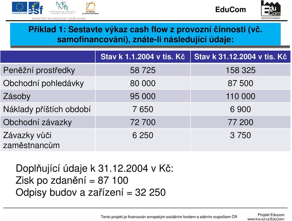 Kč Stav k 31.12.2004 v tis.