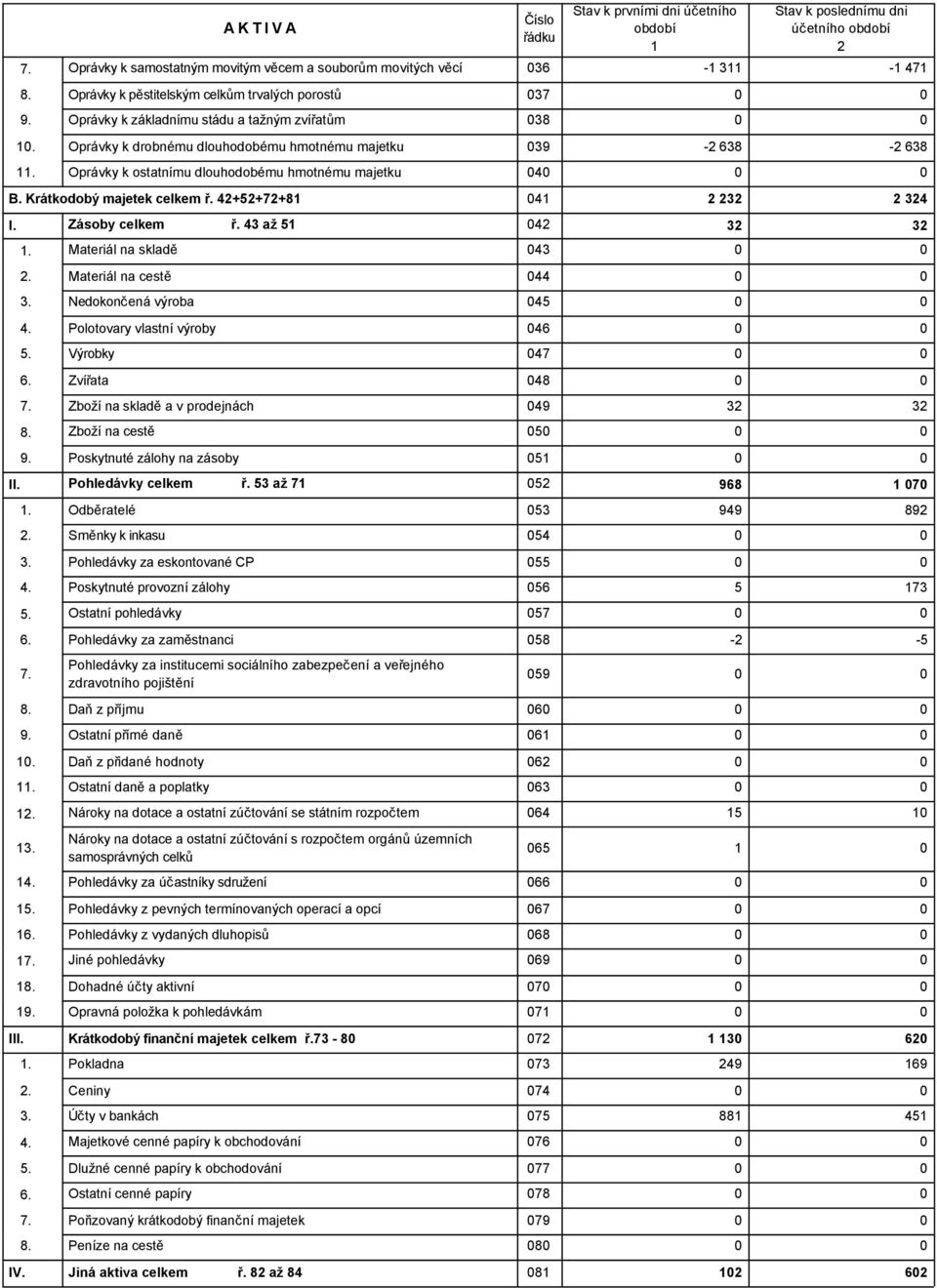 43 až 5 4 3 3 Materiál na skladě 43 Materiál na cestě 44 Nedokončená výroba 45 Polotovary vlastní výroby 46 Výrobky 47 Zvířata 48 Zboží na skladě a v prodejnách 49 3 3 Zboží na cestě 5 Poskytnuté