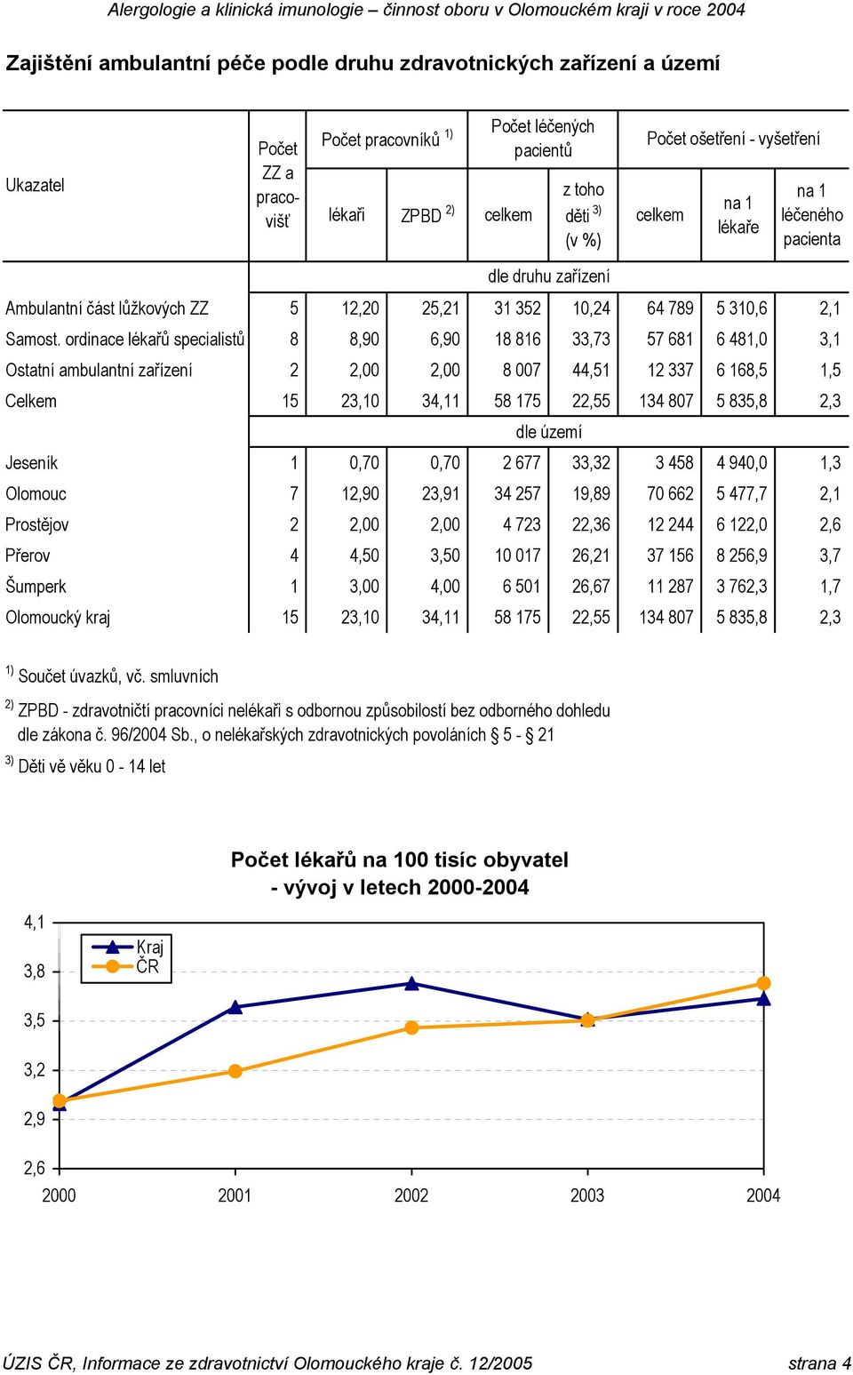 ordinace lékařů specialistů 8 8,90 6,90 18 816 33,73 57 681 6 481,0 3,1 Ostatní ambulantní zařízení 2 2,00 2,00 8 007 44,51 12 337 6 168,5 1,5 Celkem 15 23,10 34,11 58 175 22,55 134 807 5 835,8 2,3