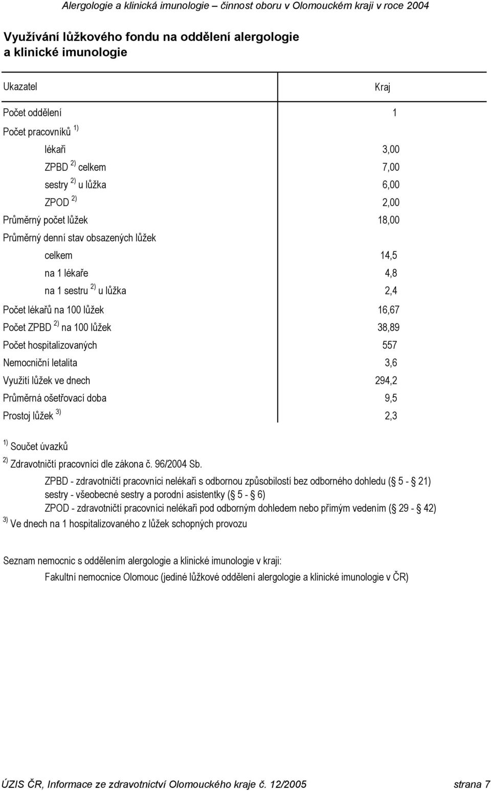 557 Nemocniční letalita 3,6 Využití lůžek ve dnech 294,2 Průměrná ošetřovací doba 9,5 Prostoj lůžek 3) 2,3 1) Součet úvazků 2) Zdravotničtí pracovníci dle zákona č. 96/2004 Sb.