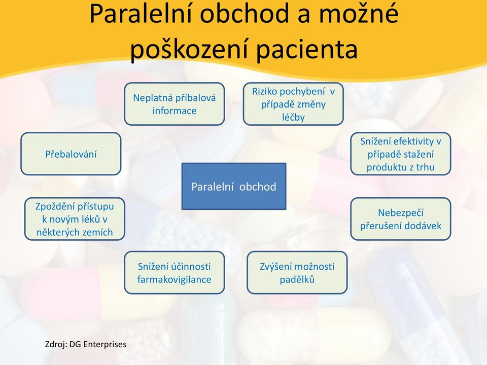 zemích Paralelní obchod Snížení efektivity v případě stažení produktu z trhu Nebezpečí