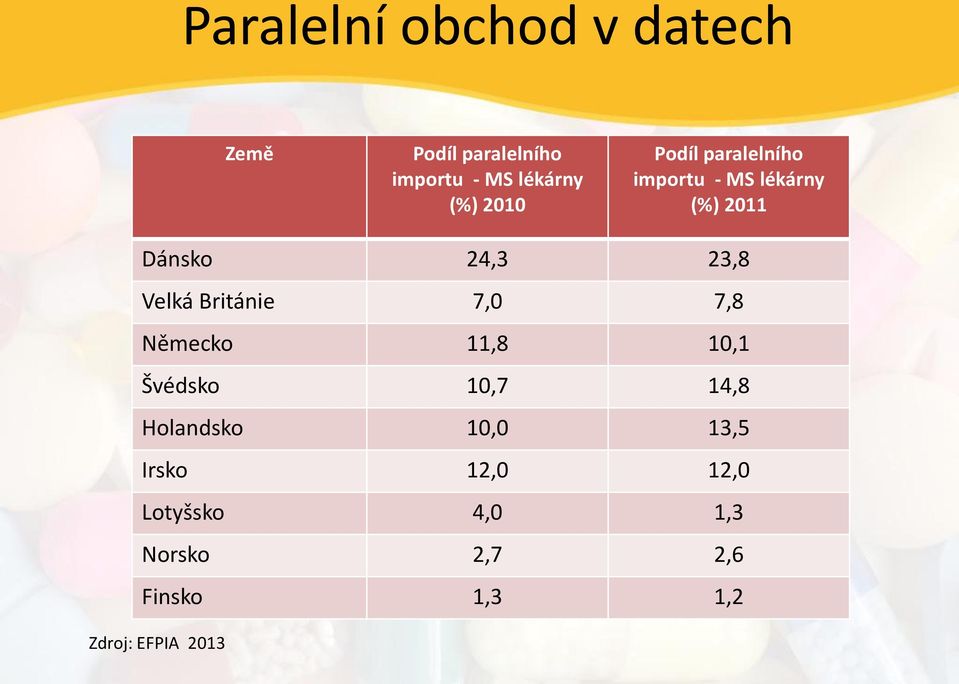 Británie 7,0 7,8 Německo 11,8 10,1 Švédsko 10,7 14,8 Holandsko 10,0 13,5