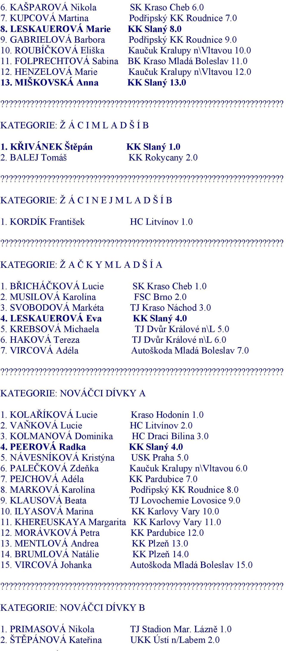 0 KATEGORIE: Ž Á C I M L A D Š Í B 1. KŘIVÁNEK Štěpán KK Slaný 1.0 2. BALEJ Tomáš KK Rokycany 2.0 KATEGORIE: Ž Á C I N E J M L A D Š Í B 1. KORDÍK František HC Litvínov 1.