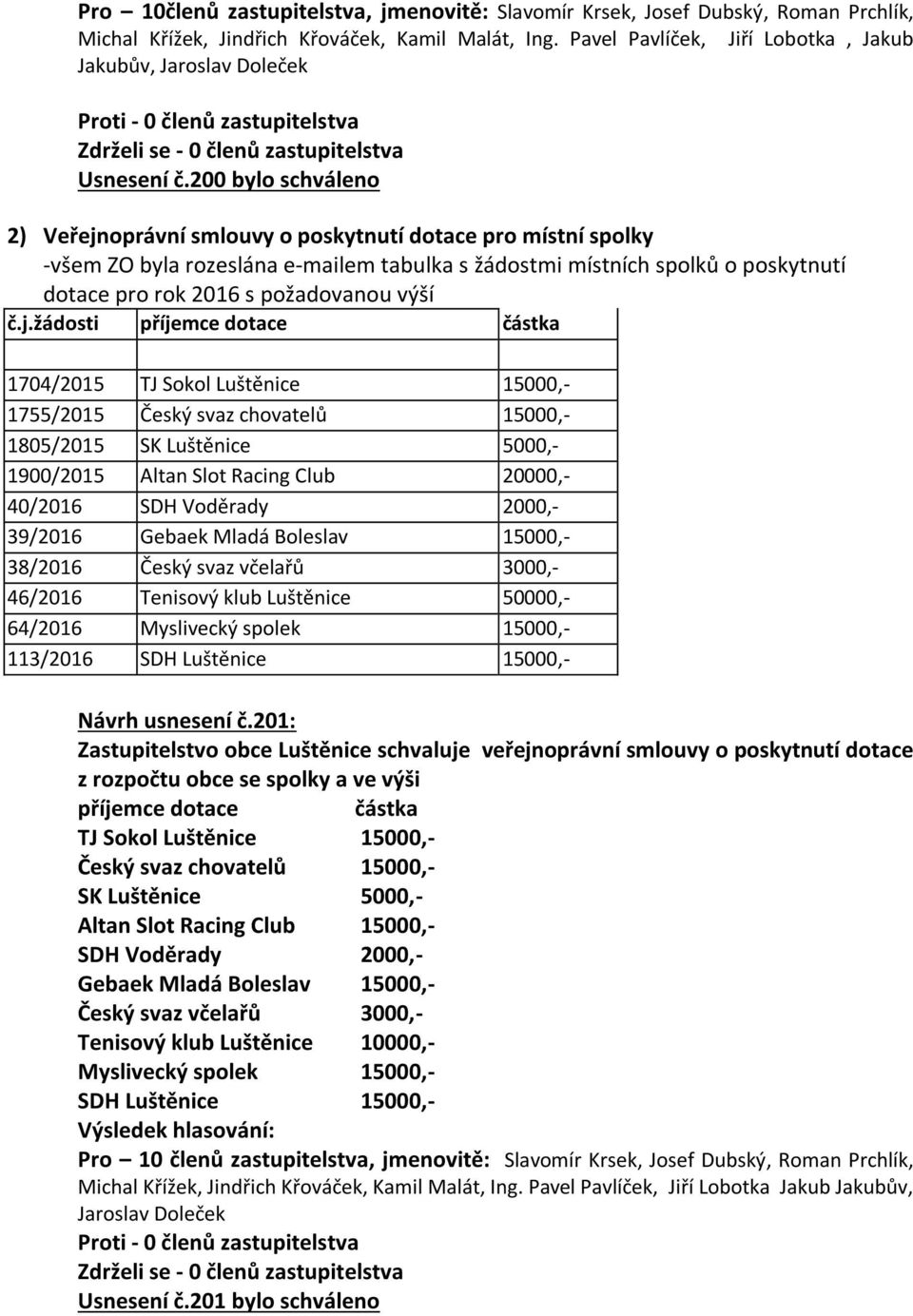 200 bylo schváleno 2) Veřejnoprávní smlouvy o poskytnutí dotace pro místní spolky -všem ZO byla rozeslána e-mailem tabulka s žádostmi místních spolků o poskytnutí dotace pro rok 2016 s požadovanou