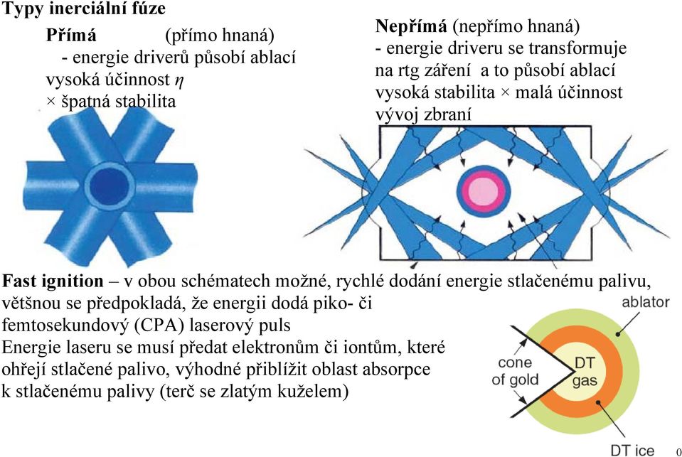 rychlé dodání energie stlačenému palivu, většnou se předpokladá, že energii dodá piko- či femtosekundový (CPA) laserový puls Energie laseru se