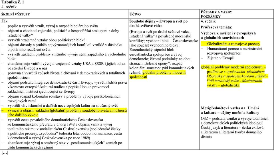 politických bloků objasní důvody a průběh nejvýznamnějších konfliktů vzniklé v důsledku bipolárního rozdělení světa vysvětlí základní problémy vnitřního vývoje zemí západního a východního bloku