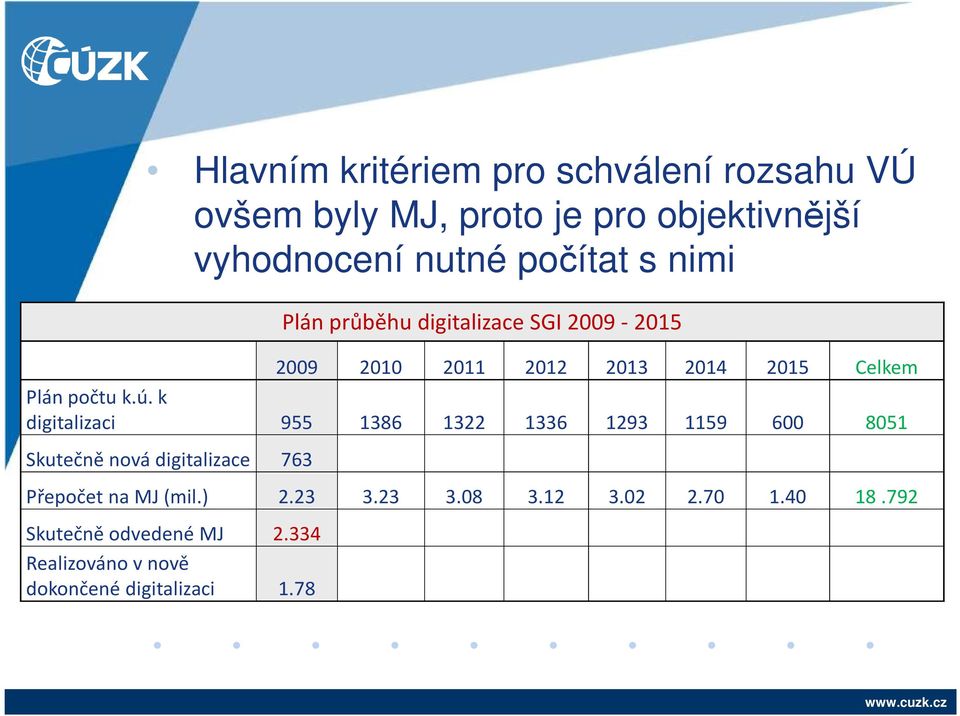 ú. k digitalizaci 955 1386 1322 1336 1293 1159 600 8051 Skutečně nová digitalizace 763 Přepočet na MJ (mil.