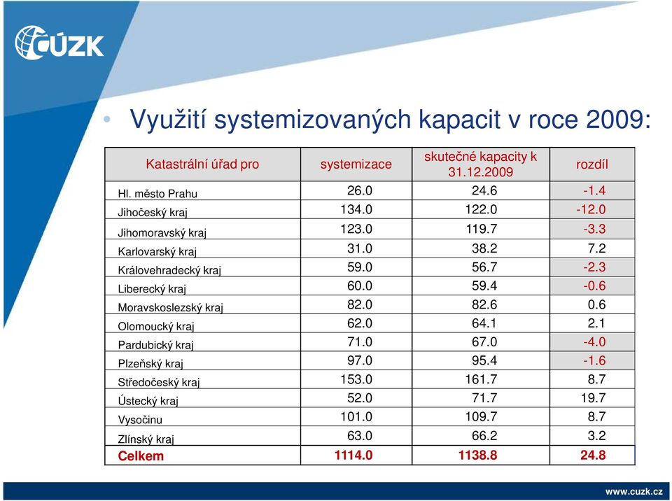 3 Liberecký kraj 60.0 59.4-0.6 Moravskoslezský kraj 82.0 82.6 0.6 Olomoucký kraj 62.0 64.1 2.1 Pardubický kraj 71.0 67.0-4.0 Plzeňský kraj 97.