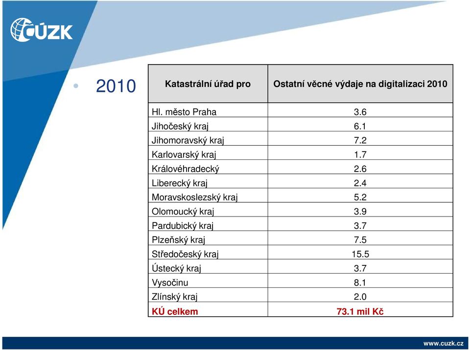 6 Liberecký kraj 2.4 Moravskoslezský kraj 5.2 Olomoucký kraj 3.9 Pardubický kraj 3.