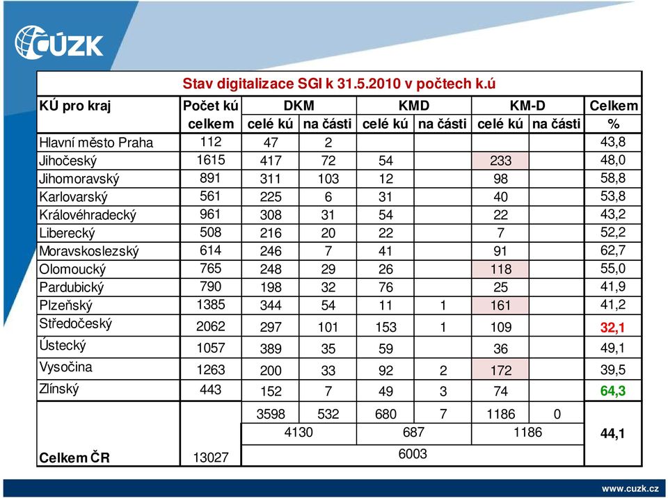 Jihomoravský 891 311 103 12 98 58,8 Karlovarský 561 225 6 31 40 53,8 Královéhradecký 961 308 31 54 22 43,2 Liberecký 508 216 20 22 7 52,2 Moravskoslezský 614 246 7 41 91