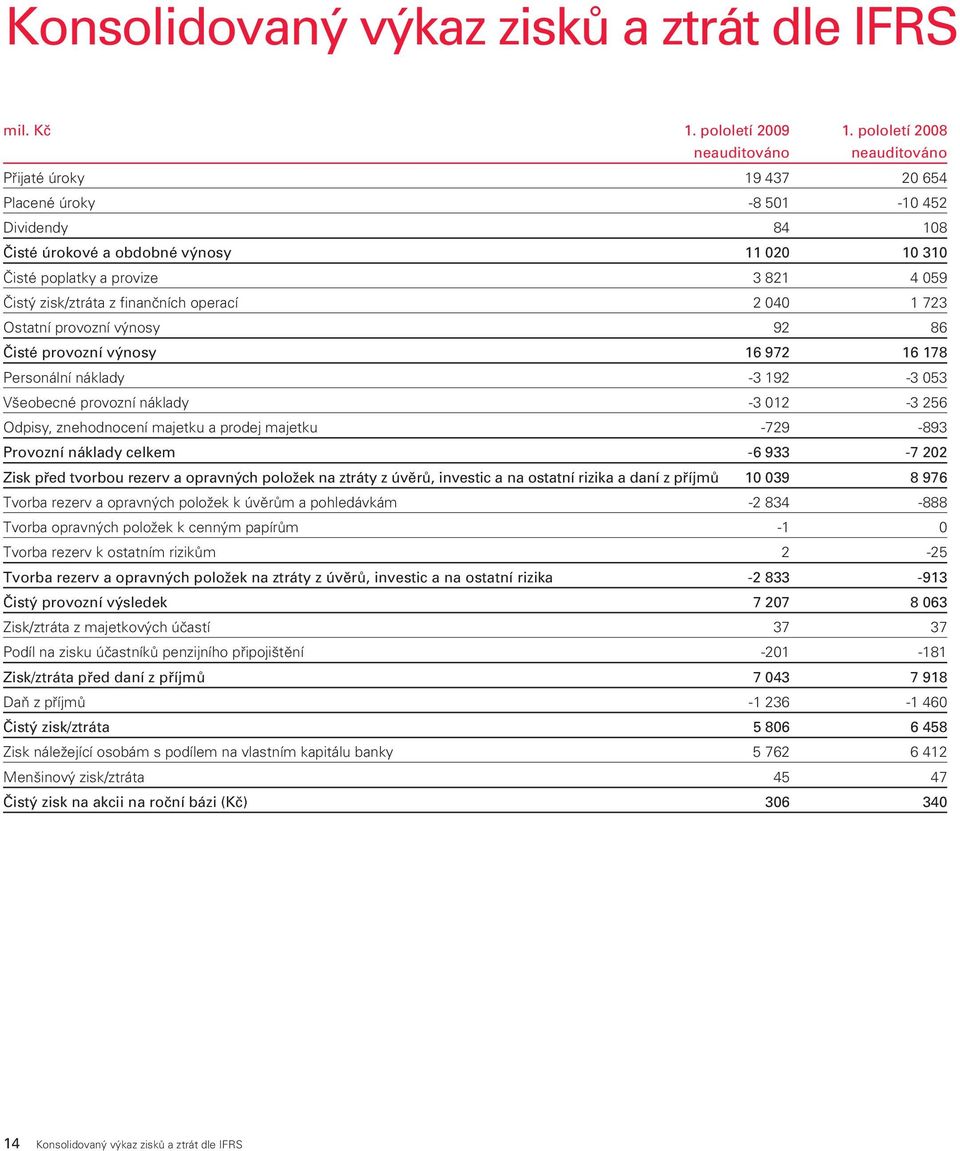 Čistý zisk/ztráta z finančních operací 2 040 1 723 Ostatní provozní výnosy 92 86 Čisté provozní výnosy 16 972 16 178 Personální náklady -3 192-3 053 Všeobecné provozní náklady -3 012-3 256 Odpisy,