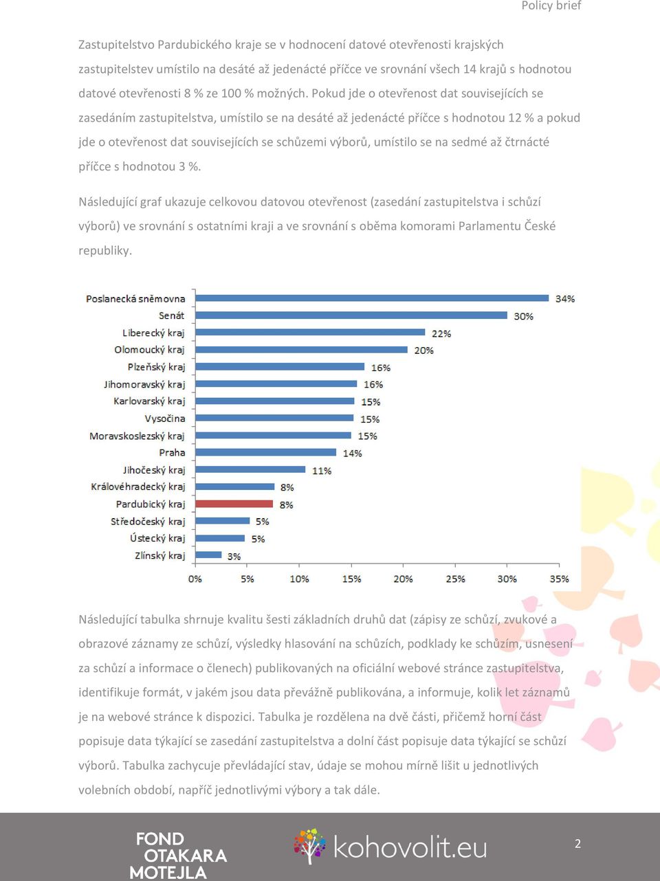 Pokud jde o otevřenost dat souvisejících se zasedáním zastupitelstva, umístilo se na desáté až jedenácté příčce s hodnotou 12 % a pokud jde o otevřenost dat souvisejících se schůzemi výborů, umístilo