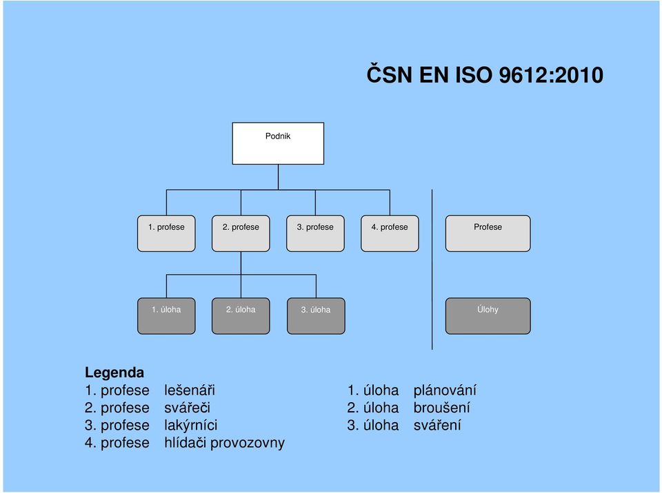 profese lešenáři 1. úloha plánování 2. profese svářeči 2.