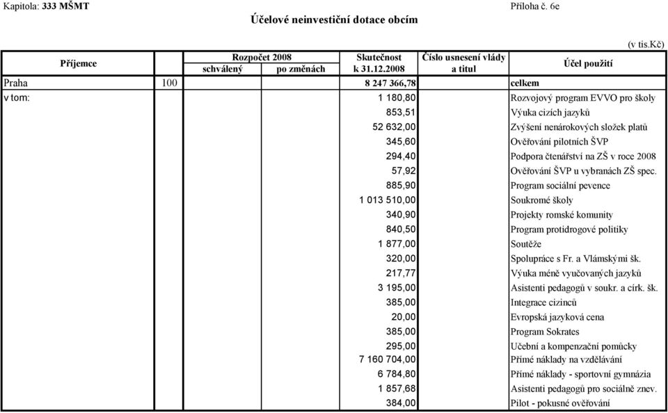 kč) 52 632,00 Zvýšení nenárokových složek platů 345,60 Ověřování pilotních ŠVP 294,40 Podpora čtenářství na ZŠ v roce 2008 57,92 Ověřování ŠVP u vybranách ZŠ spec.