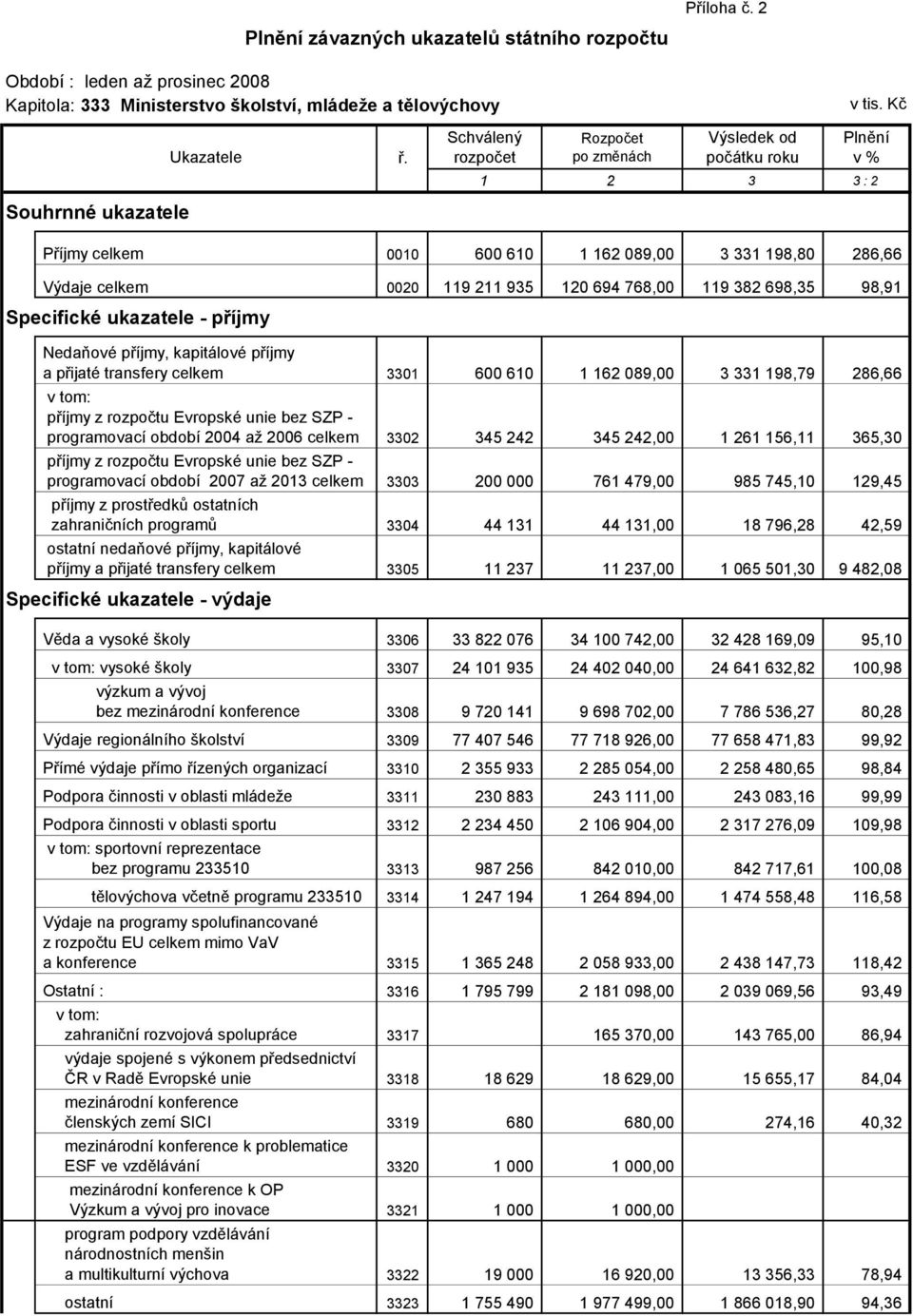 120 694 768,00 119 382 698,35 98,91 Specifické ukazatele - příjmy Nedaňové příjmy, kapitálové příjmy a přijaté transfery celkem 3301 600 610 1 162 089,00 3 331 198,79 286,66 příjmy z rozpočtu