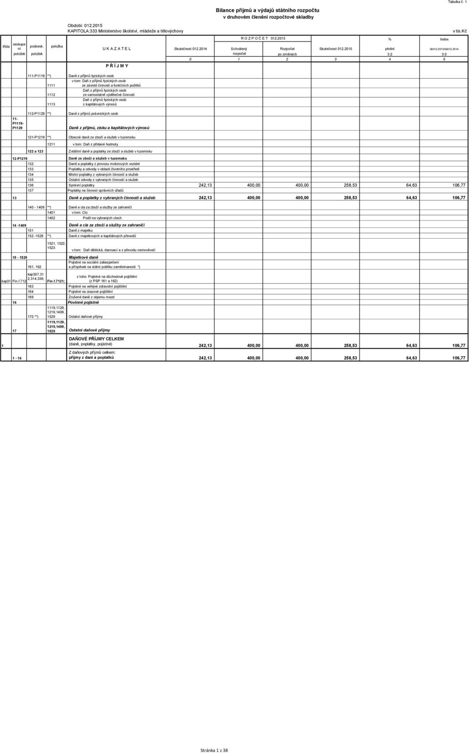 2014 rozpočet po změnách 3:2 3:0 položek položek 111-P1119 **) Daně z příjmů fyzických osob 1111 1112 1113 P Ř Í J M Y Daň z příjmů fyzických osob ze závislé činnosti a funkčních požitků Daň z příjmů
