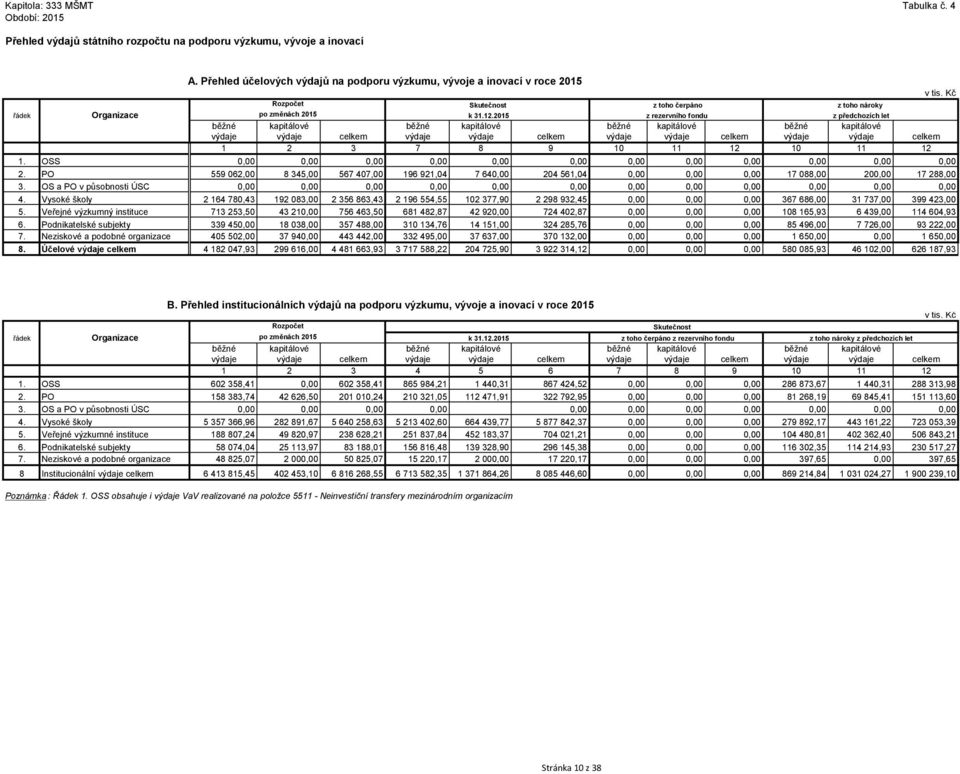 2015 z rezervního fondu z předchozích let běžné kapitálové běžné kapitálové běžné kapitálové běžné kapitálové výdaje výdaje výdaje výdaje výdaje výdaje výdaje výdaje 1 2 3 7 8 9 10 11 12 10 11 12 1.