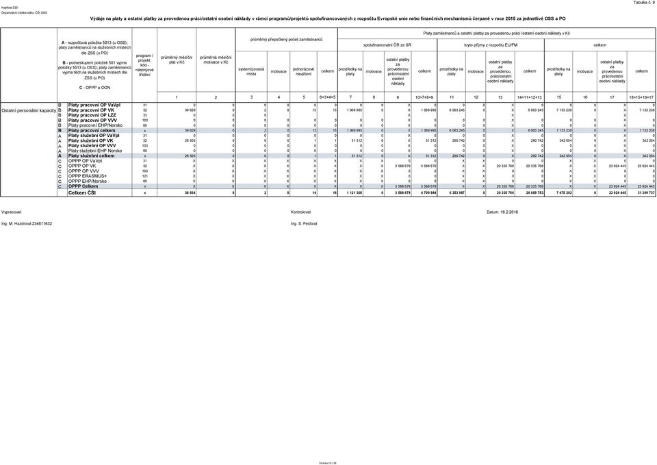 finančních mechanismů čerpané v roce 2015 za jednotlivé OSS a PO Platy zaměstnanců a ostatní platby za provedenou práci /ostatní osobní náklady v Kč A - rozpočtová položka 5013 (u OSS); platy