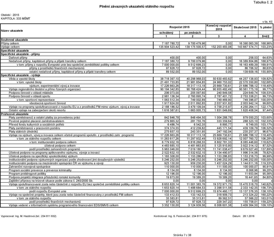 Výdaje 135 904 523,42 139 175 500,57 152 203 483,08 143 667 574,71 103,23% Specifické ukazatele Specifické ukazatele - příjmy Daňové příjmy 400,00 400,00 0,00 258,53 64,63% Nedaňové příjmy,