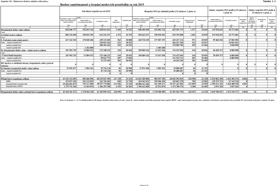 b) Změny rozpočtu 2015 podle 23 odstavec 1 písm.