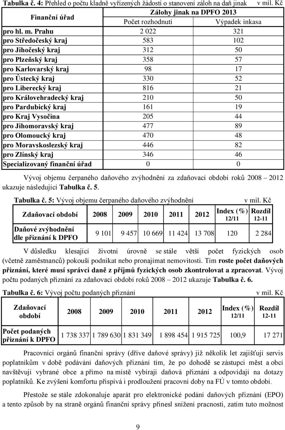 Prahu 2 022 321 pro Středočeský kraj 583 102 pro Jihočeský kraj 312 50 pro Plzeňský kraj 358 57 pro Karlovarský kraj 98 17 pro Ústecký kraj 330 52 pro Liberecký kraj 816 21 pro Královehradecký kraj