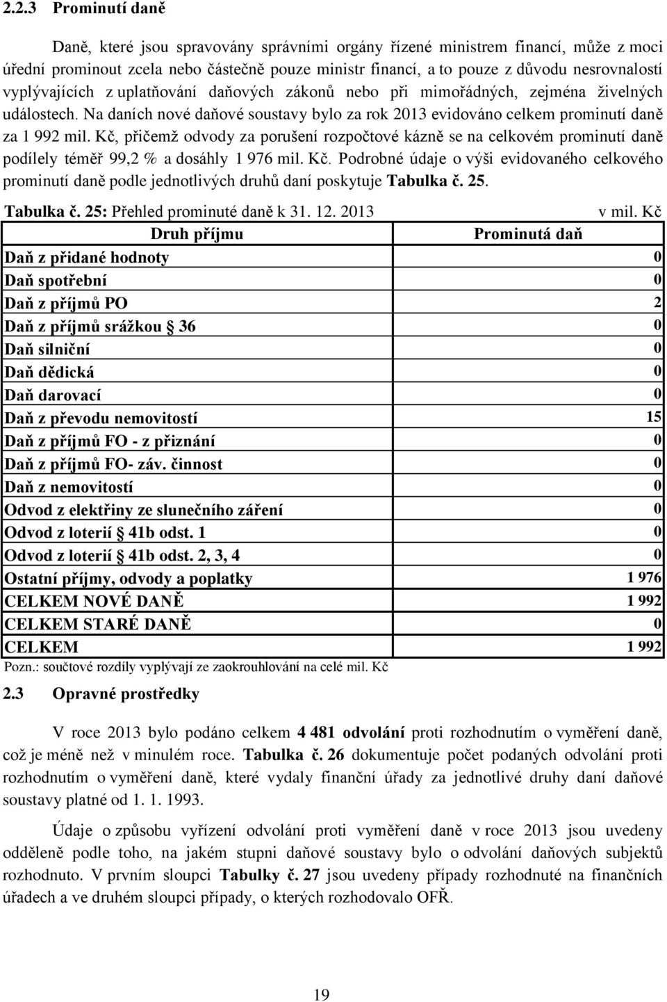 Kč, přičemž odvody za porušení rozpočtové kázně se na celkovém prominutí daně podílely téměř 99,2 % a dosáhly 1 976 mil. Kč.