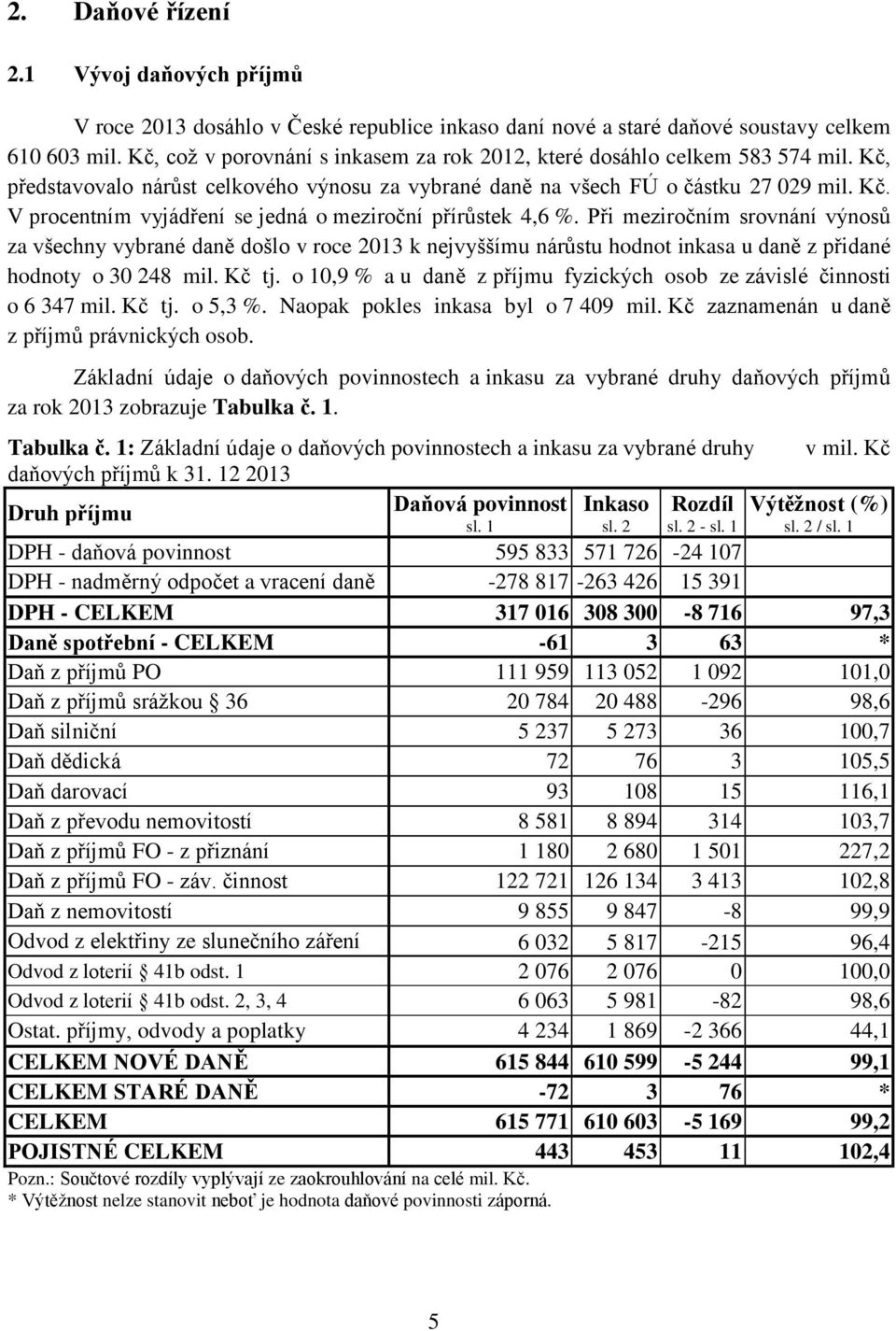 Při meziročním srovnání výnosů za všechny vybrané daně došlo v roce 2013 k nejvyššímu nárůstu hodnot inkasa u daně z přidané hodnoty o 30 248 mil. Kč tj.