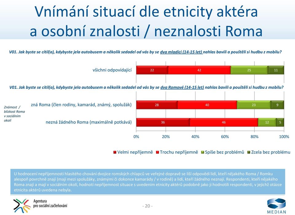 Jak byste se cítil(a), kdybyste jela autobusem a několik sedadel od vás by se dva Romové (14-15 let) nahlas bavili a pouštěli si hudbu z mobilu?