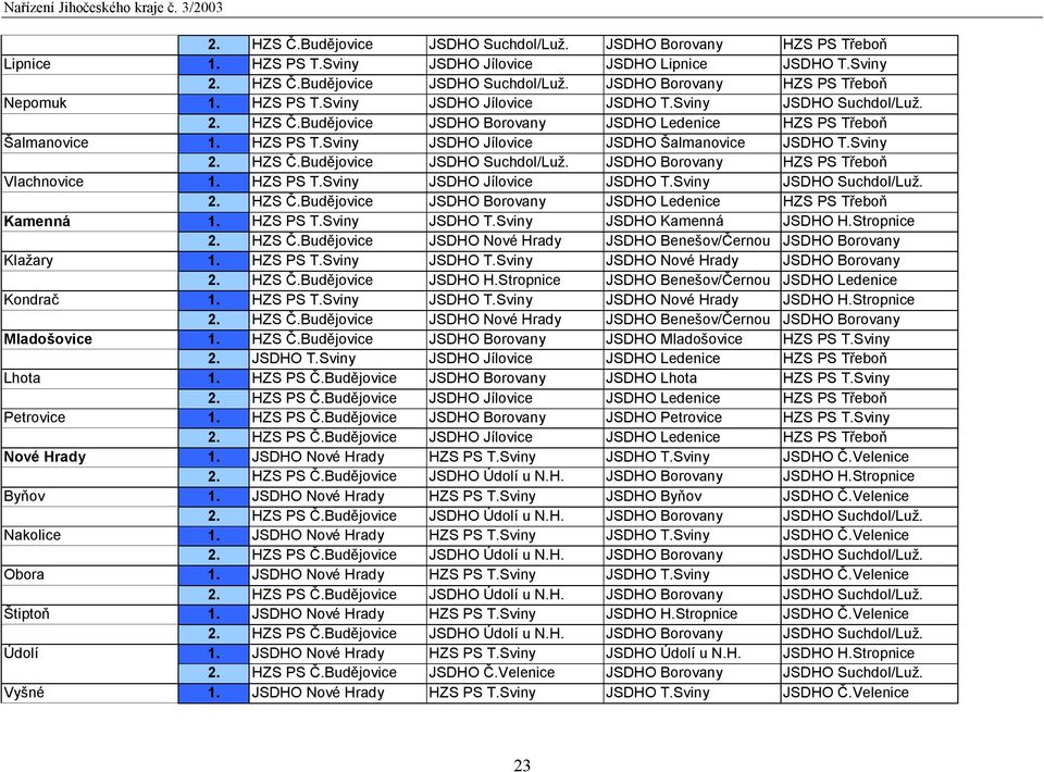 Sviny 2. HZS Č.Budějovice JSDHO Suchdol/Luž. JSDHO Borovany HZS PS Třeboň Vlachnovice 1. HZS PS T.Sviny JSDHO Jílovice JSDHO T.Sviny JSDHO Suchdol/Luž. 2. HZS Č.Budějovice JSDHO Borovany JSDHO Ledenice HZS PS Třeboň Kamenná 1.