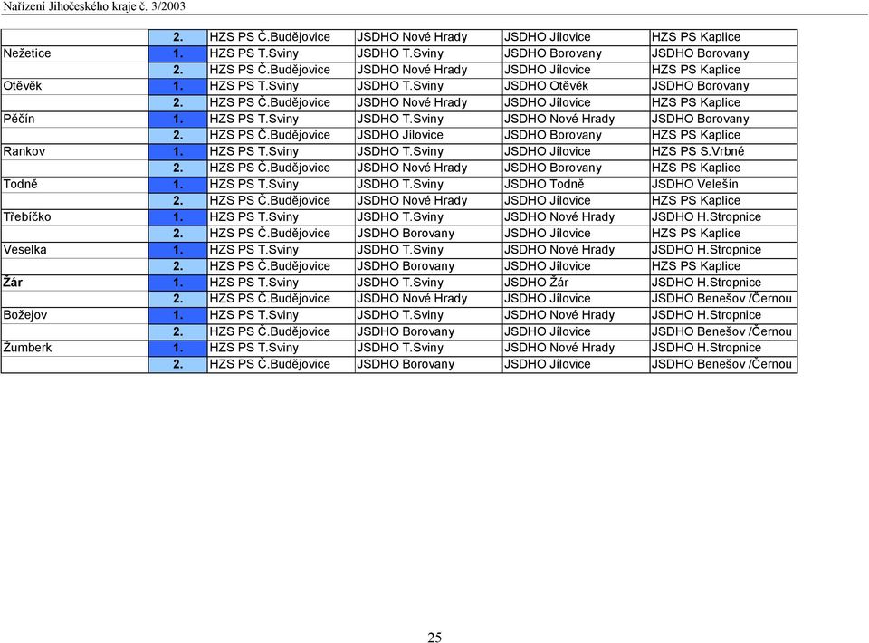 HZS PS Č.Budějovice JSDHO Jílovice JSDHO Borovany HZS PS Kaplice Rankov 1. HZS PS T.Sviny JSDHO T.Sviny JSDHO Jílovice HZS PS S.Vrbné 2. HZS PS Č.