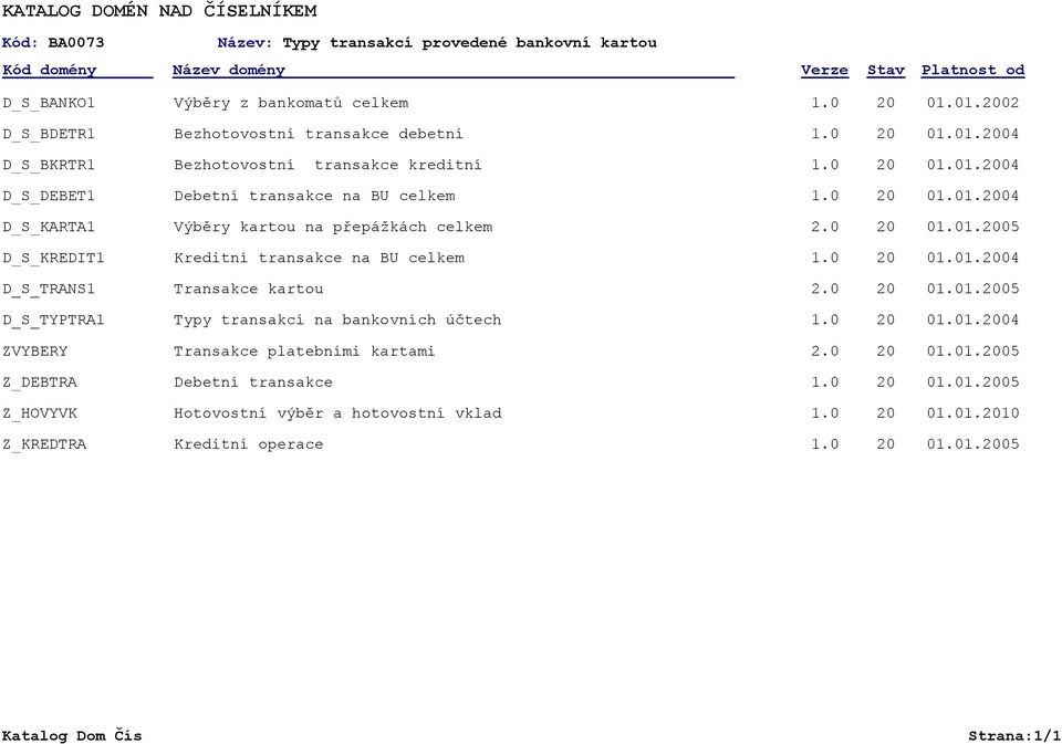 přepážkách celkem 2.0 05 D_S_KREDIT1 Kreditní transakce na BU celkem 04 D_S_TRANS1 Transakce kartou 2.