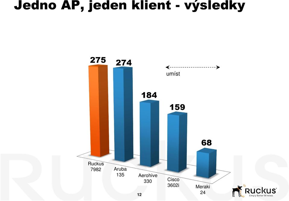 VZDÁLENOST umístění č.